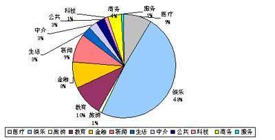 电信增值业务分类篇——第一阵营 绩优型业务增值电信业务
