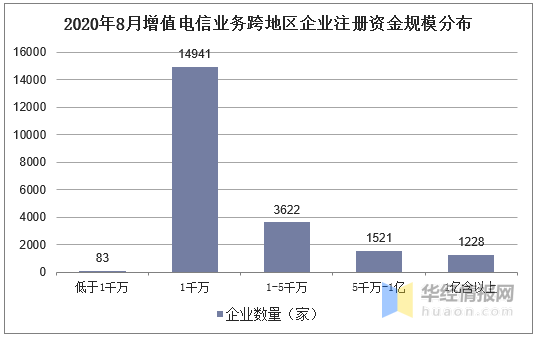 2020年增值电信业务地区发展不平衡分析