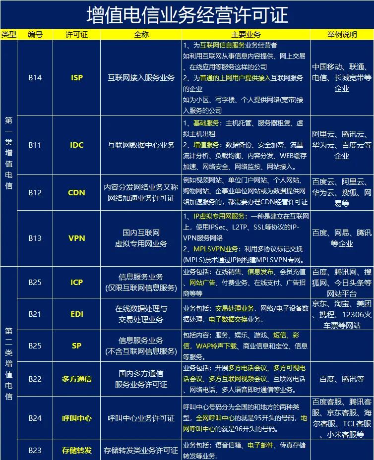 增值电信业务全解析 10种类型详解